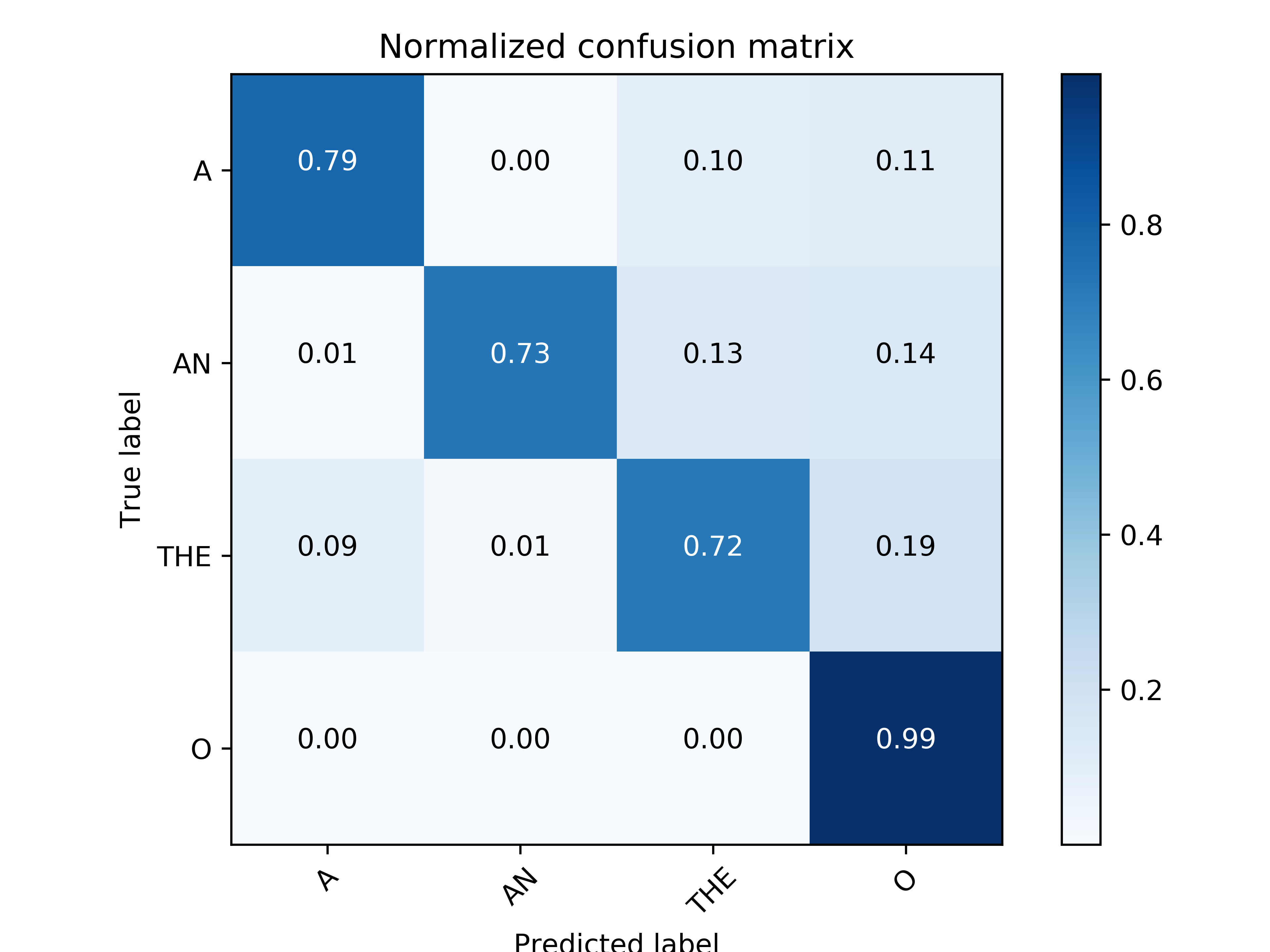 Confusion matrix for a bi-LSTM network archieving  f1-score 76.26% on dev and 76.40% on test 