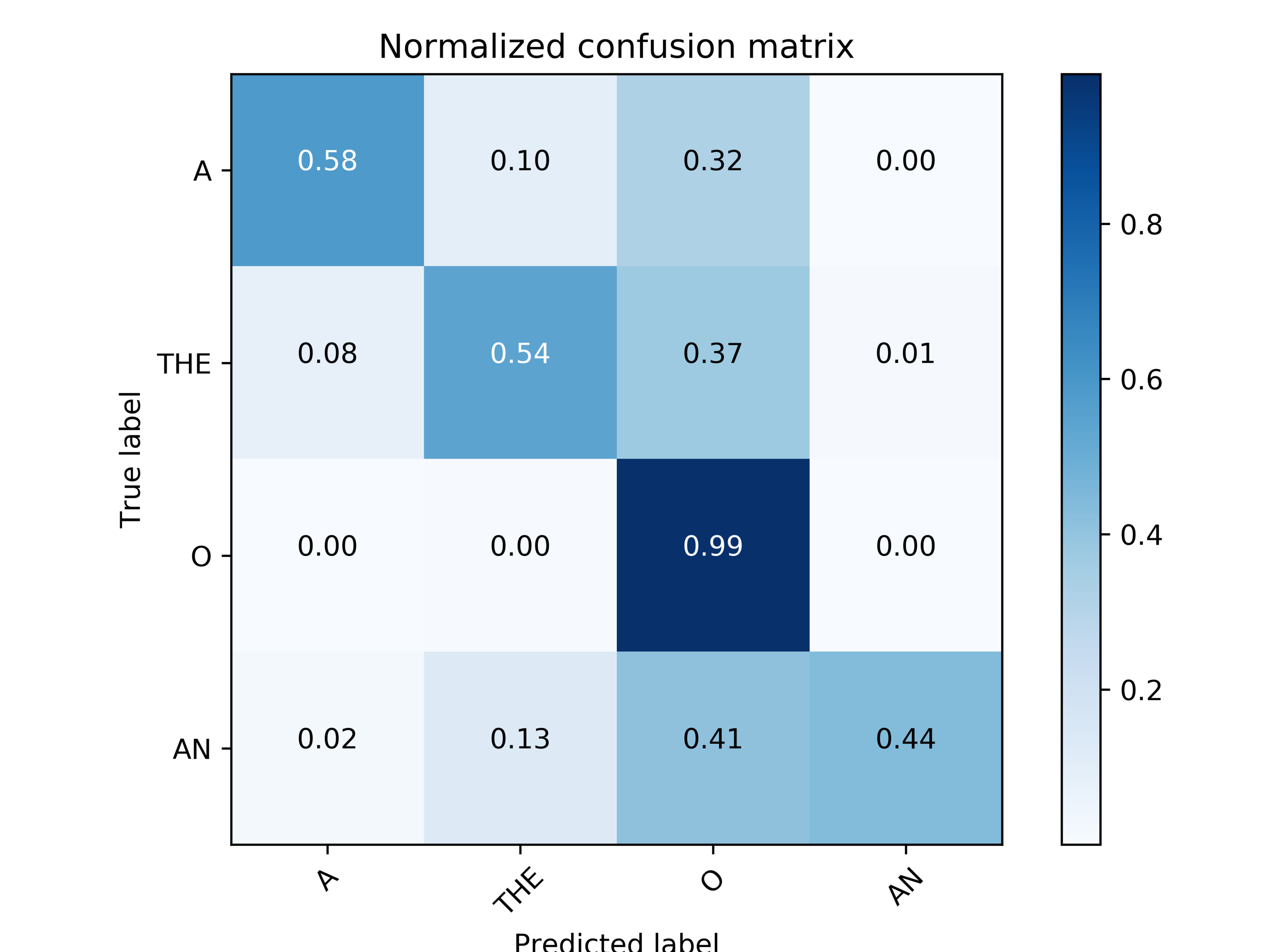 Window size 3. F1-score: 0.684